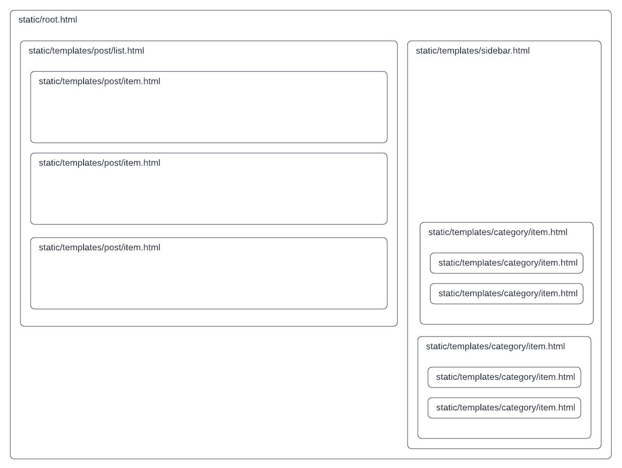 Layout wireframe of post list page
