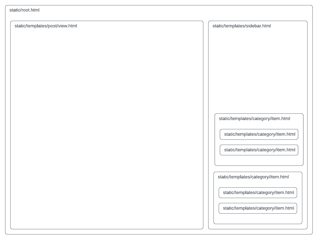 Layout wireframe of post view page